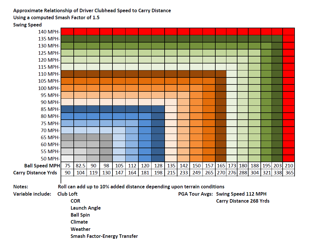 Driver clubhead speed to carry distance chart